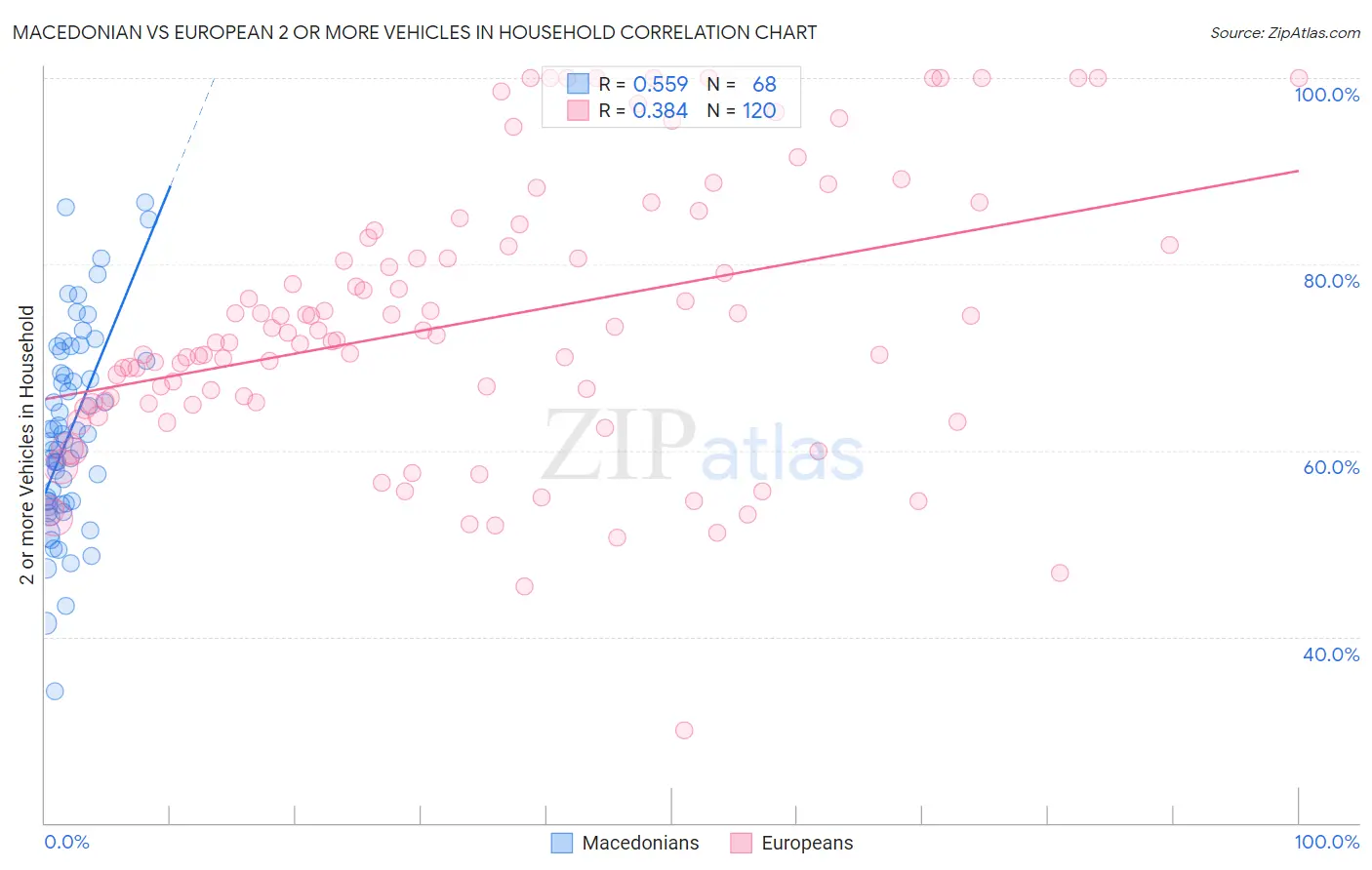 Macedonian vs European 2 or more Vehicles in Household