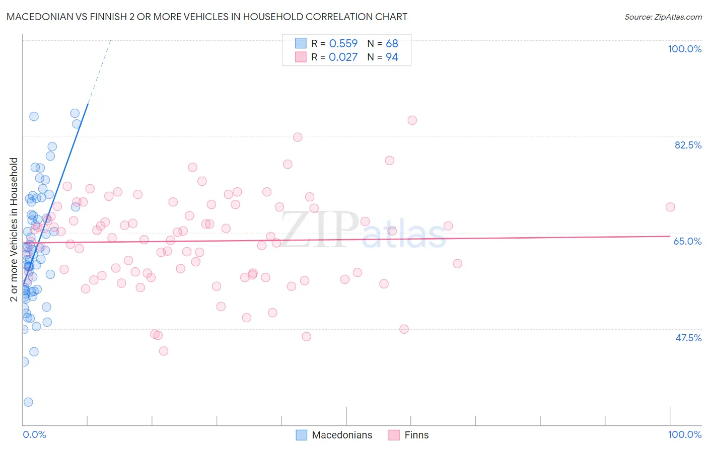 Macedonian vs Finnish 2 or more Vehicles in Household