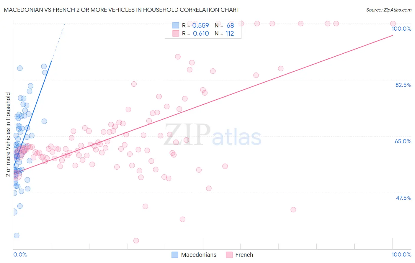 Macedonian vs French 2 or more Vehicles in Household