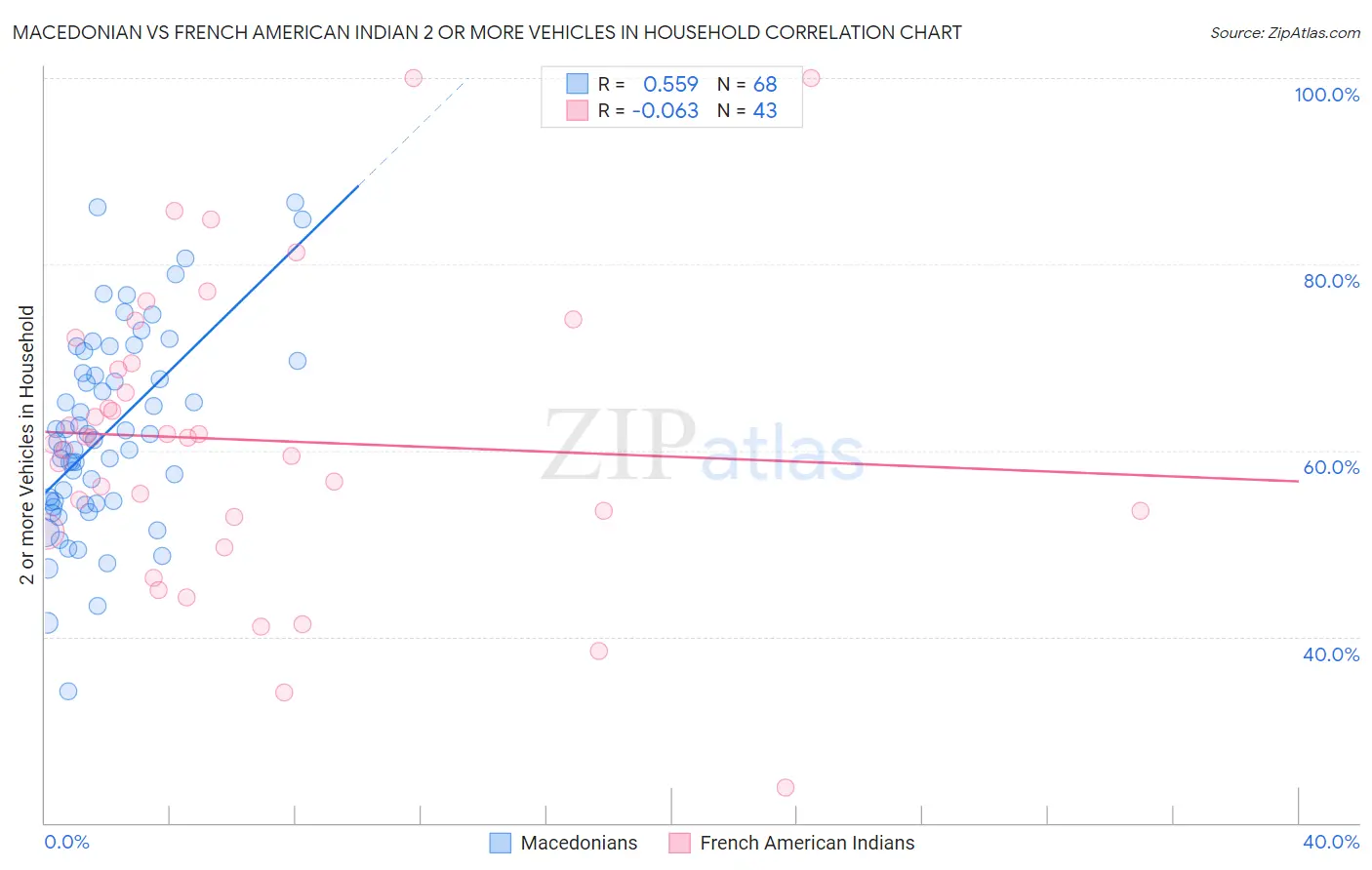 Macedonian vs French American Indian 2 or more Vehicles in Household