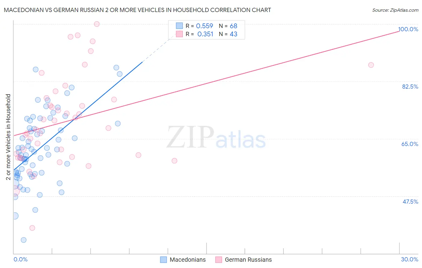 Macedonian vs German Russian 2 or more Vehicles in Household