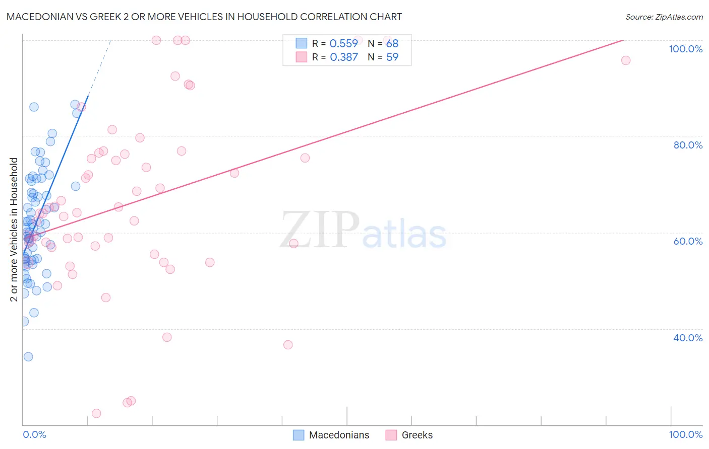 Macedonian vs Greek 2 or more Vehicles in Household