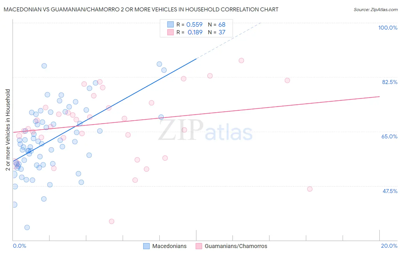 Macedonian vs Guamanian/Chamorro 2 or more Vehicles in Household
