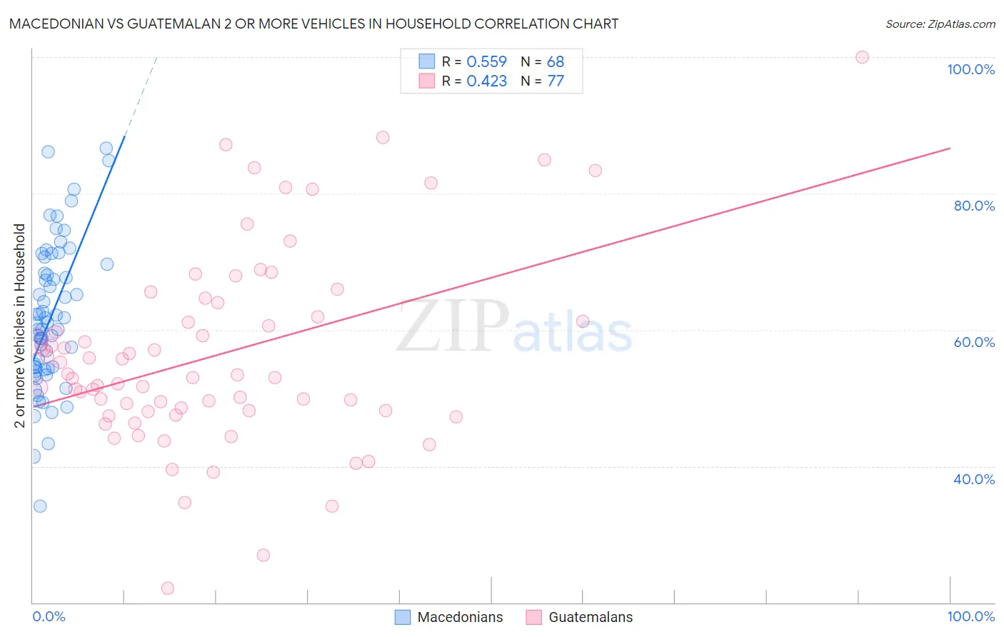Macedonian vs Guatemalan 2 or more Vehicles in Household