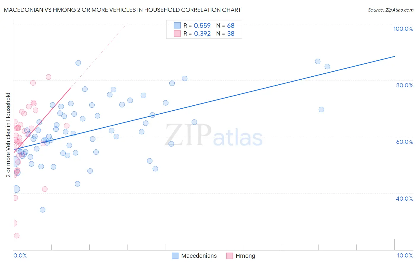 Macedonian vs Hmong 2 or more Vehicles in Household