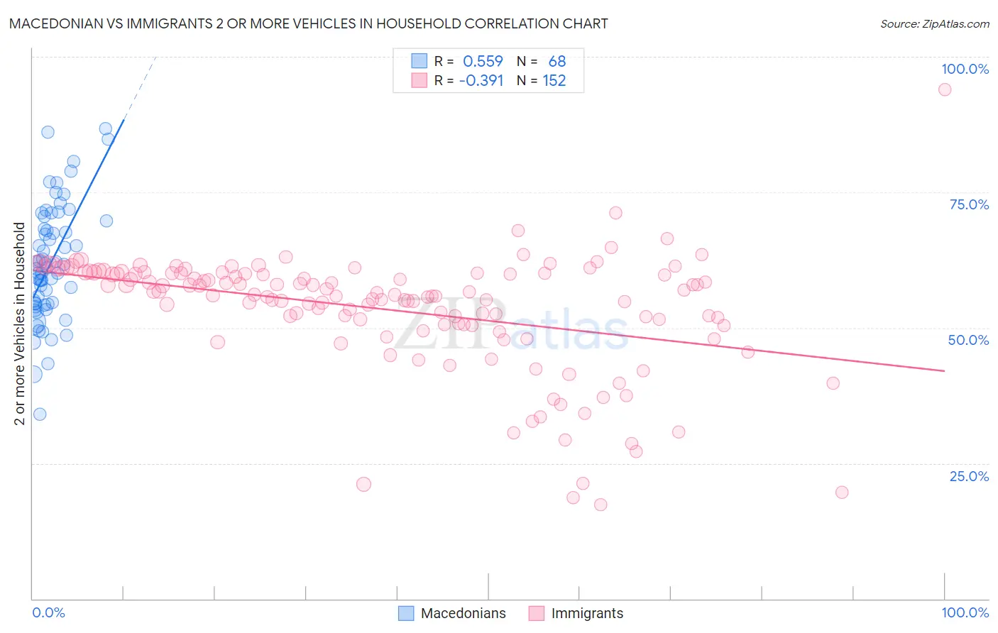 Macedonian vs Immigrants 2 or more Vehicles in Household