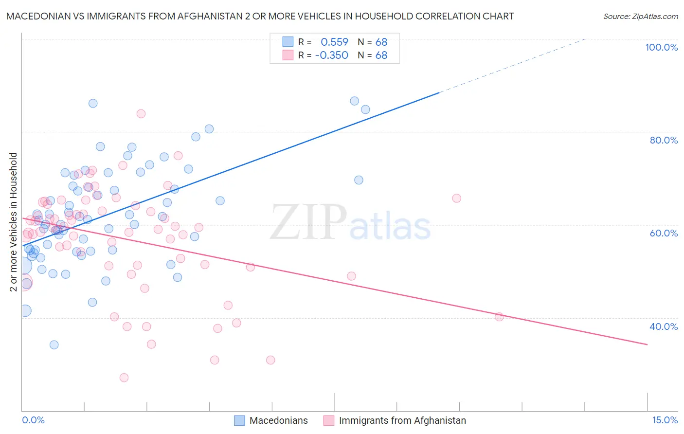 Macedonian vs Immigrants from Afghanistan 2 or more Vehicles in Household