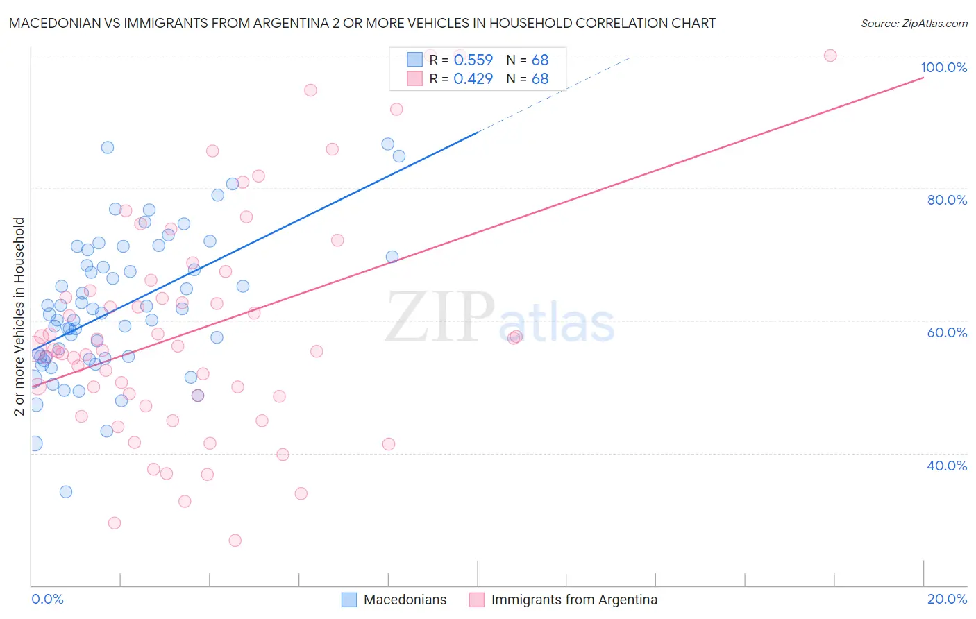 Macedonian vs Immigrants from Argentina 2 or more Vehicles in Household