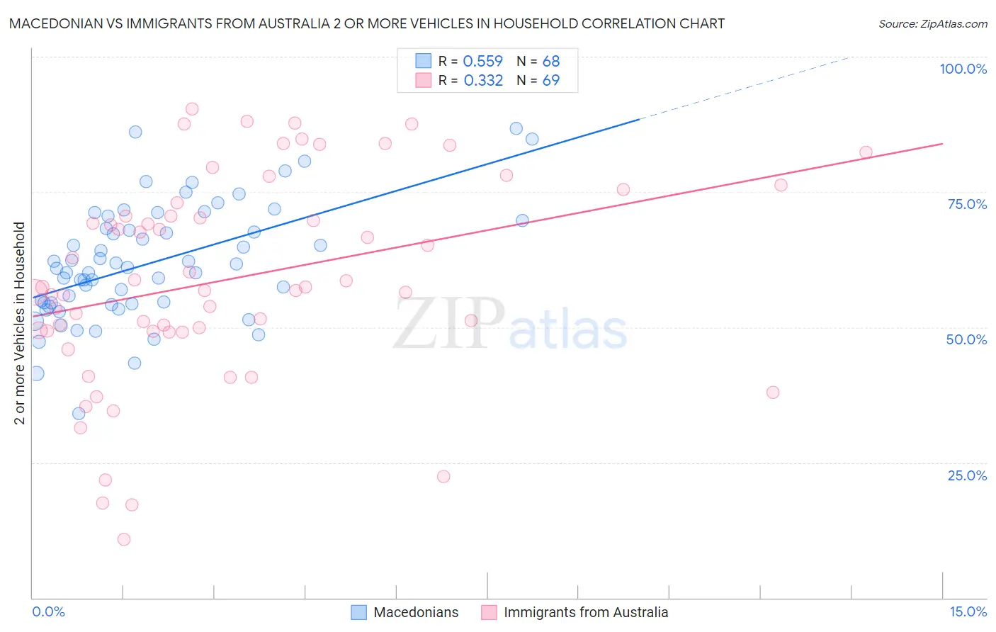 Macedonian vs Immigrants from Australia 2 or more Vehicles in Household