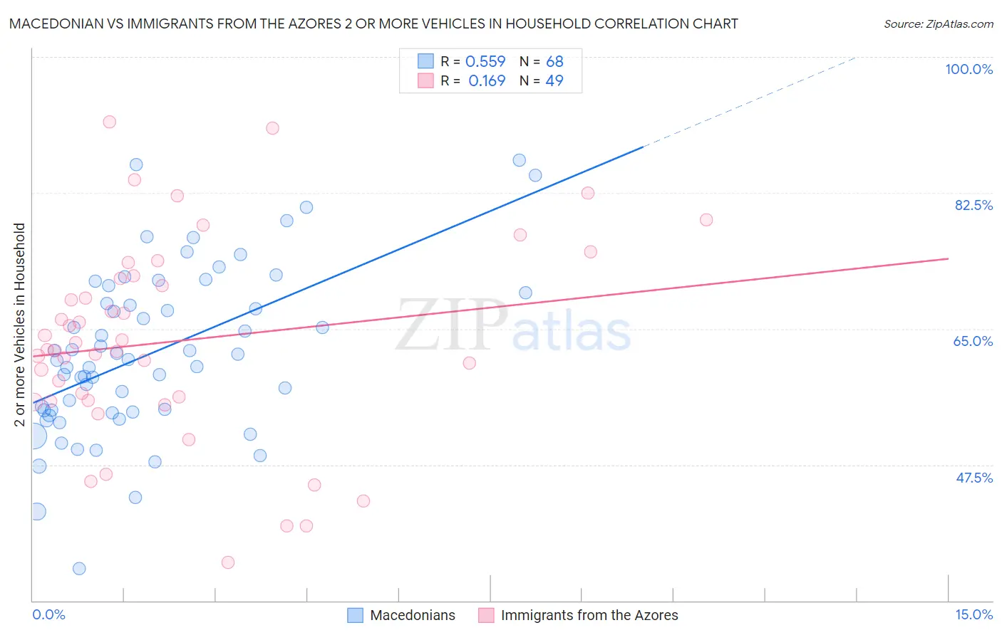 Macedonian vs Immigrants from the Azores 2 or more Vehicles in Household