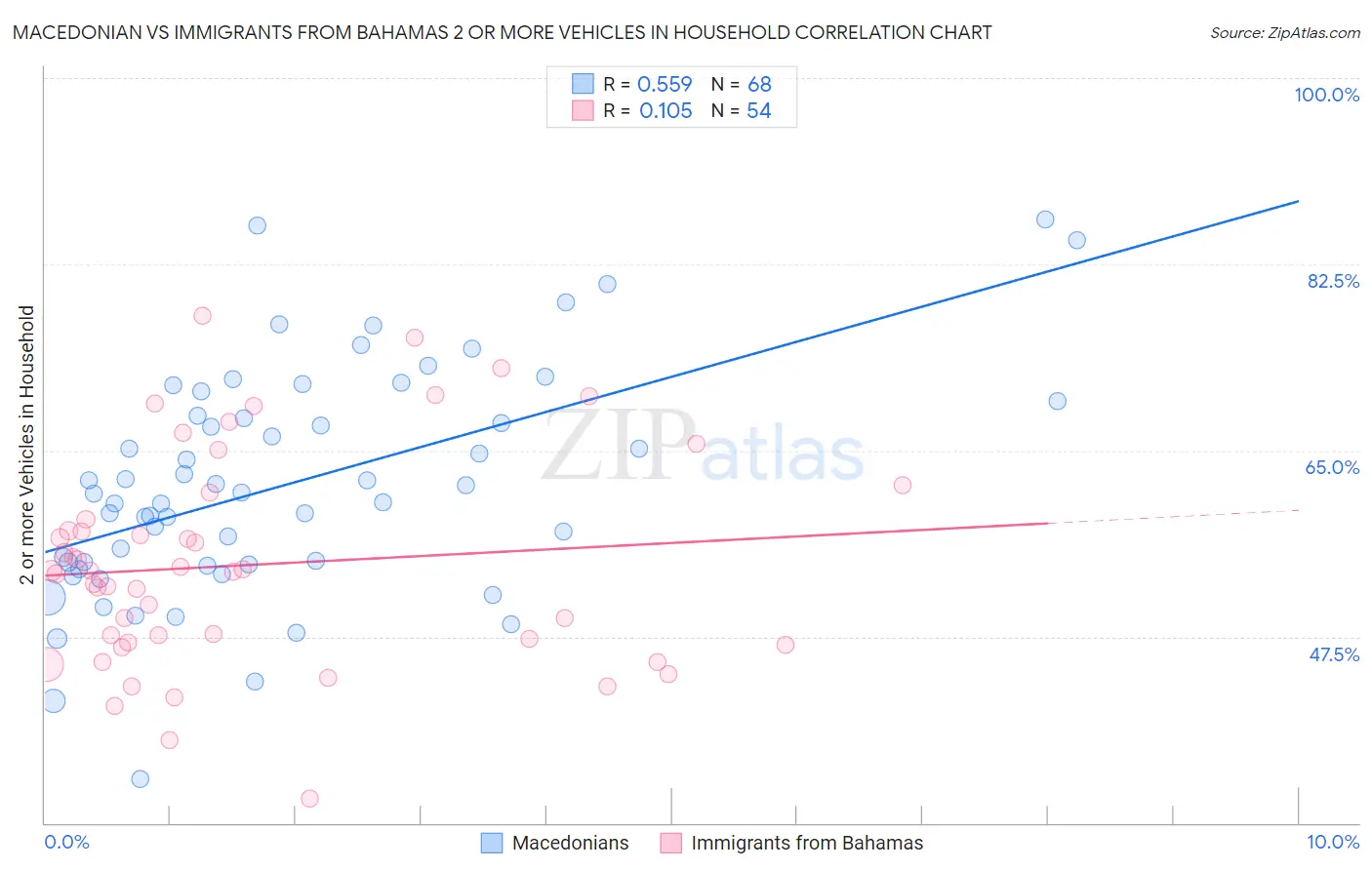 Macedonian vs Immigrants from Bahamas 2 or more Vehicles in Household