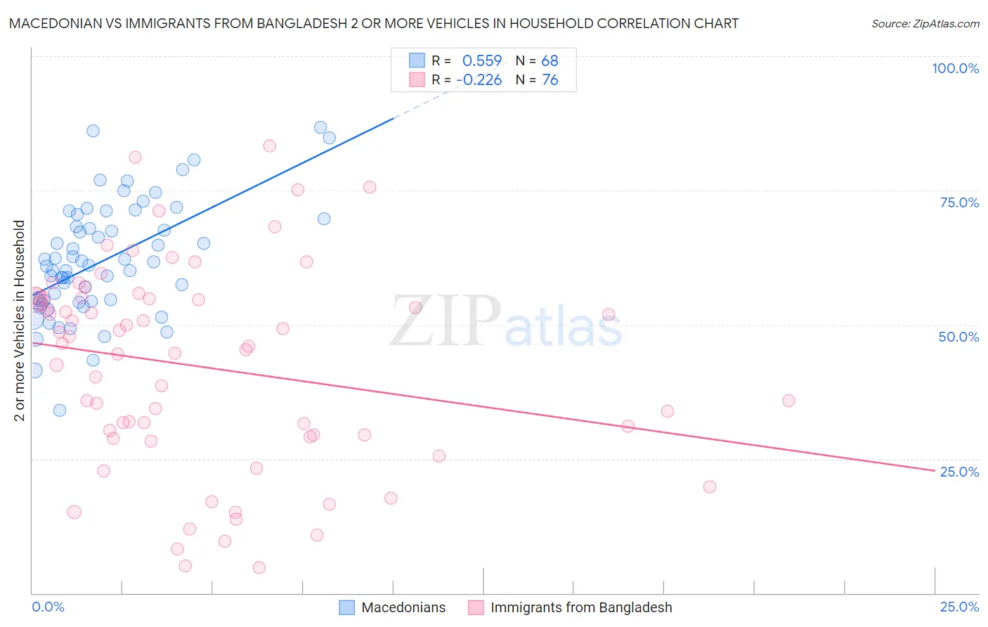 Macedonian vs Immigrants from Bangladesh 2 or more Vehicles in Household
