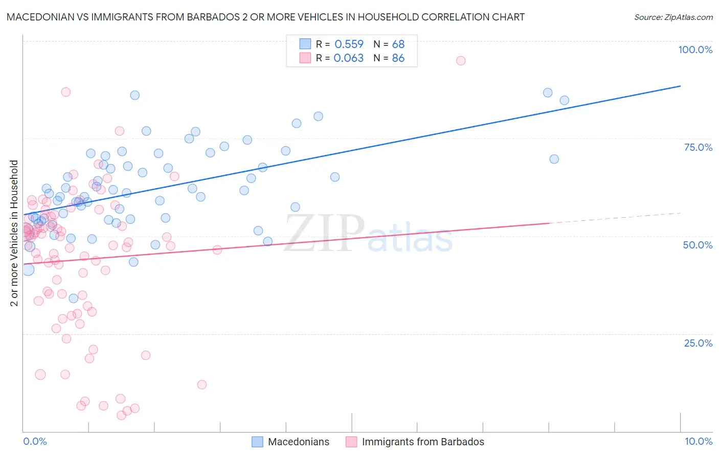 Macedonian vs Immigrants from Barbados 2 or more Vehicles in Household