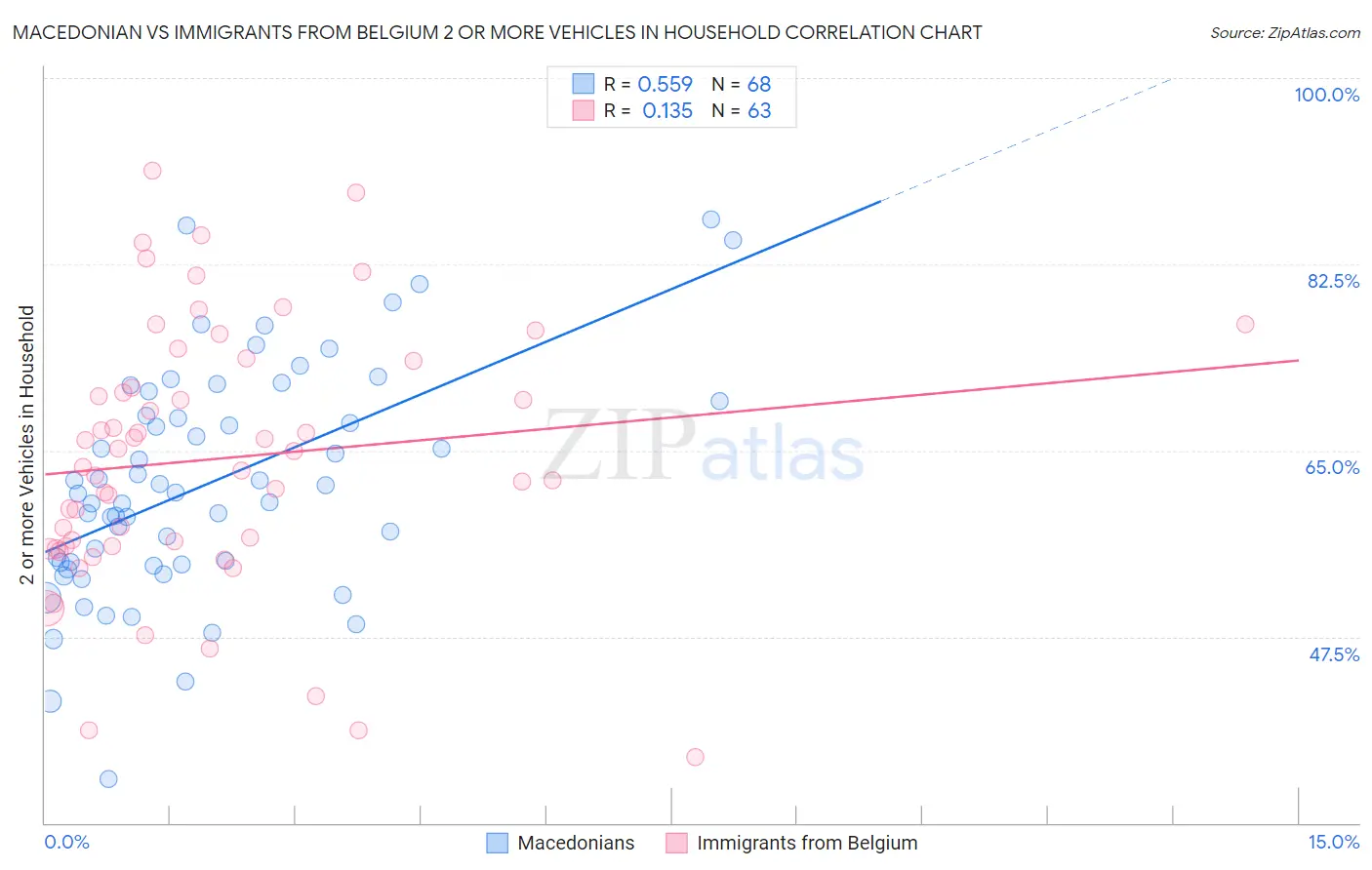 Macedonian vs Immigrants from Belgium 2 or more Vehicles in Household