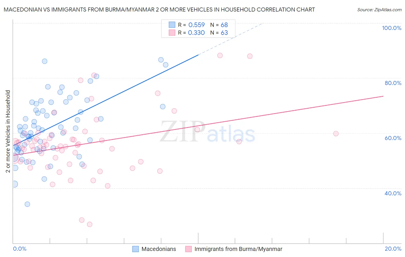 Macedonian vs Immigrants from Burma/Myanmar 2 or more Vehicles in Household