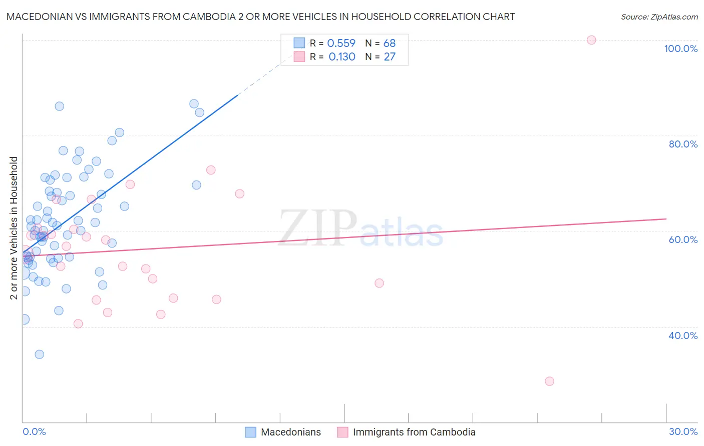 Macedonian vs Immigrants from Cambodia 2 or more Vehicles in Household