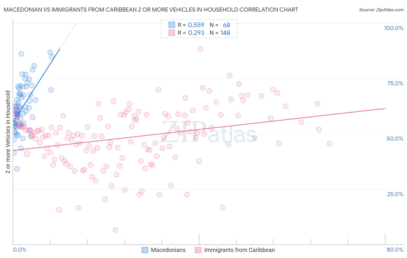 Macedonian vs Immigrants from Caribbean 2 or more Vehicles in Household