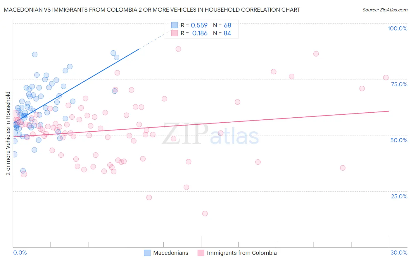 Macedonian vs Immigrants from Colombia 2 or more Vehicles in Household