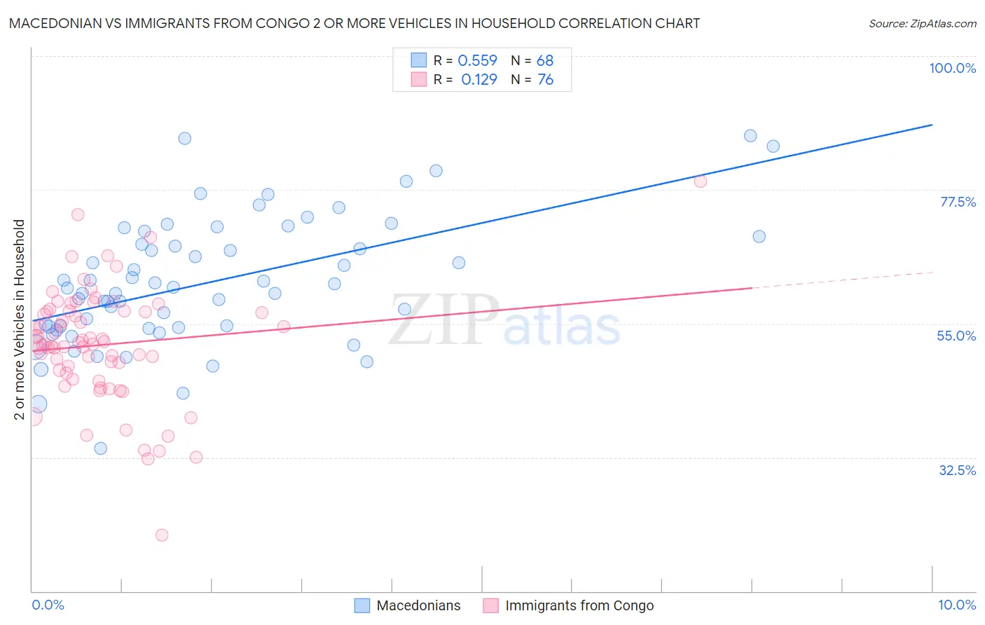 Macedonian vs Immigrants from Congo 2 or more Vehicles in Household
