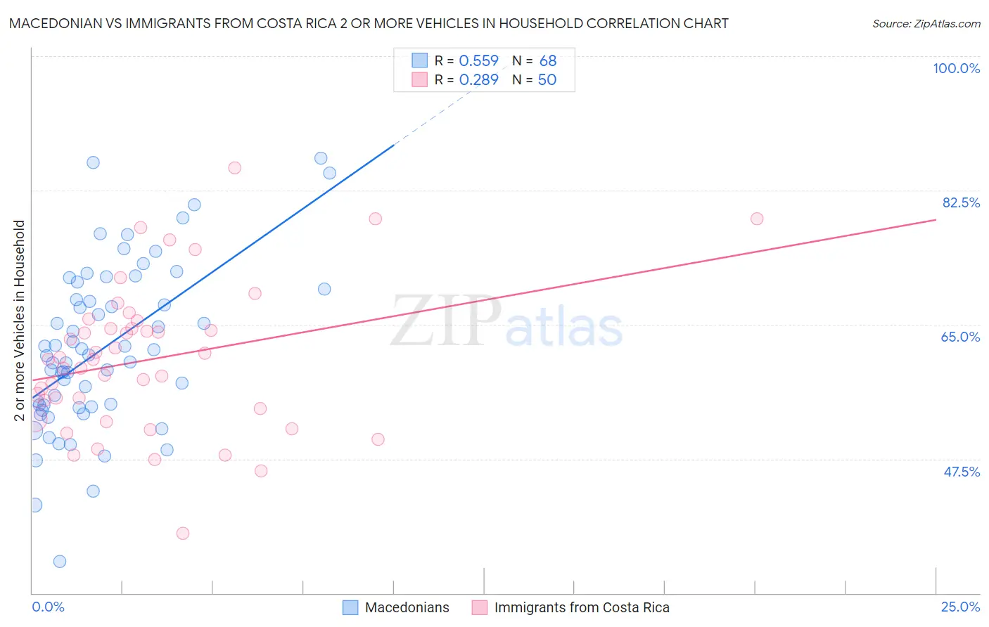 Macedonian vs Immigrants from Costa Rica 2 or more Vehicles in Household