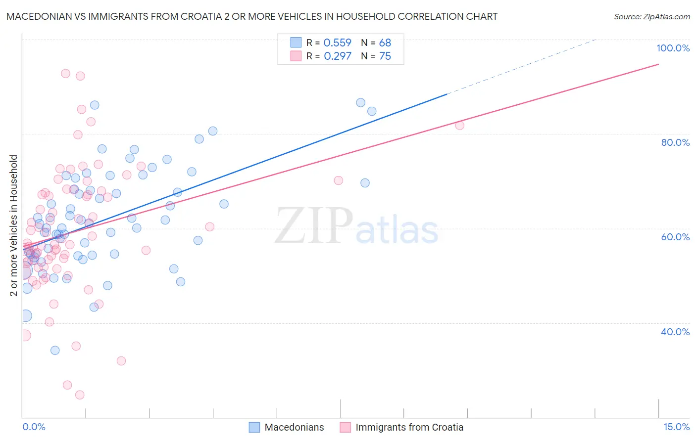 Macedonian vs Immigrants from Croatia 2 or more Vehicles in Household