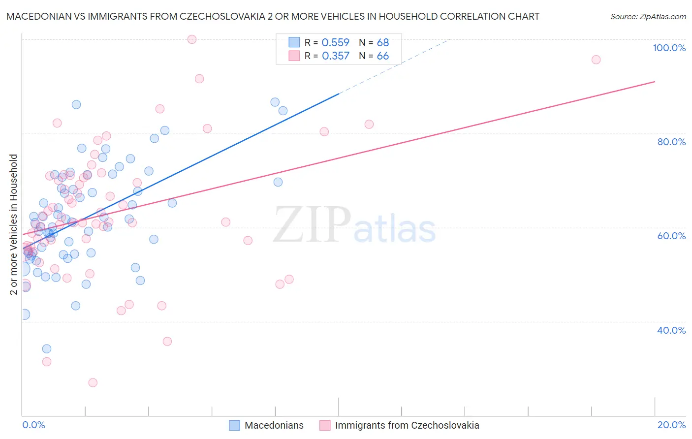 Macedonian vs Immigrants from Czechoslovakia 2 or more Vehicles in Household