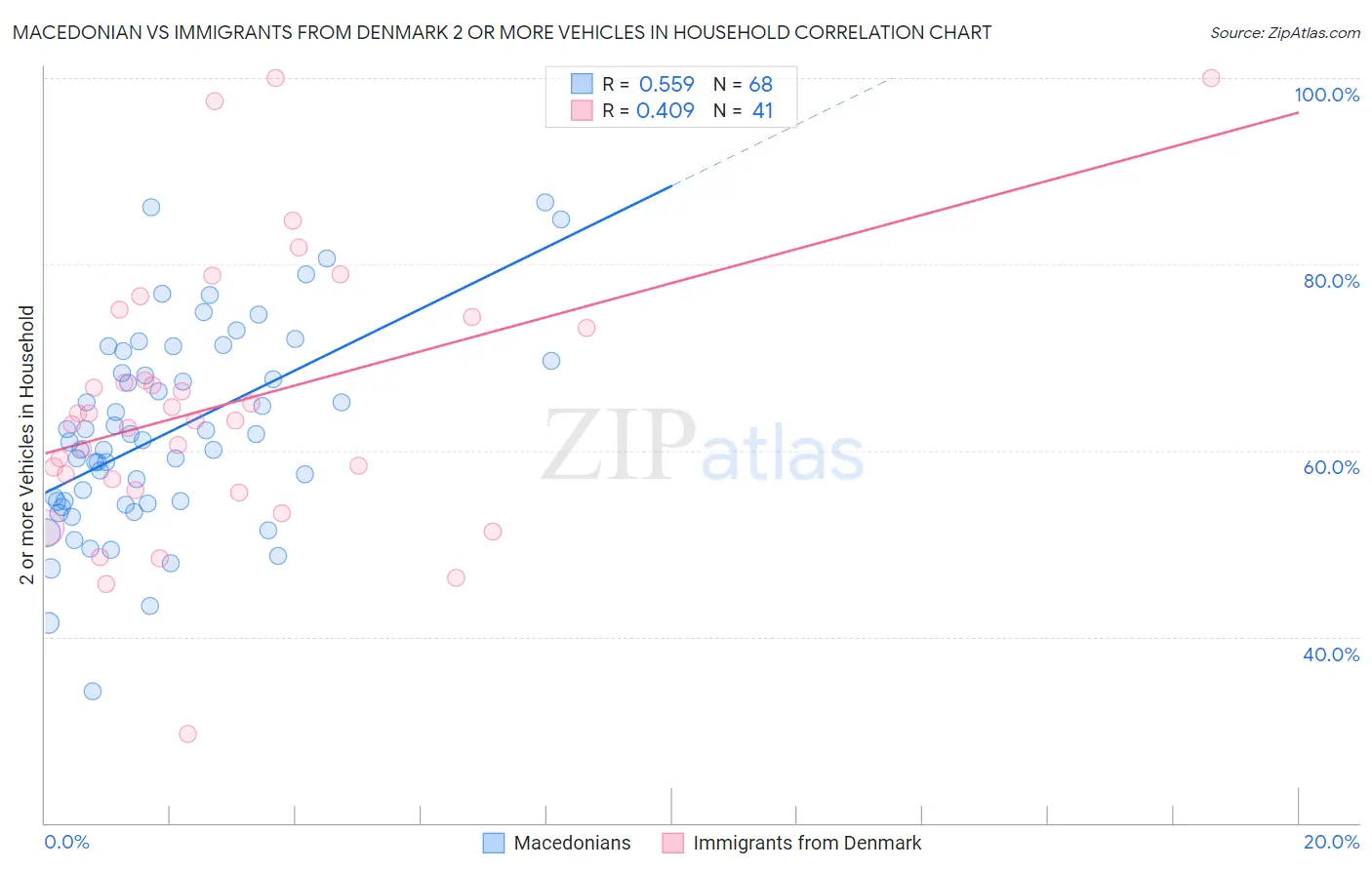 Macedonian vs Immigrants from Denmark 2 or more Vehicles in Household