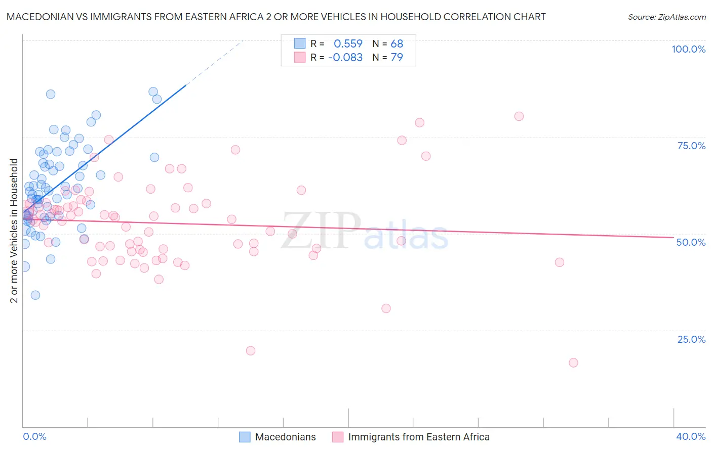 Macedonian vs Immigrants from Eastern Africa 2 or more Vehicles in Household