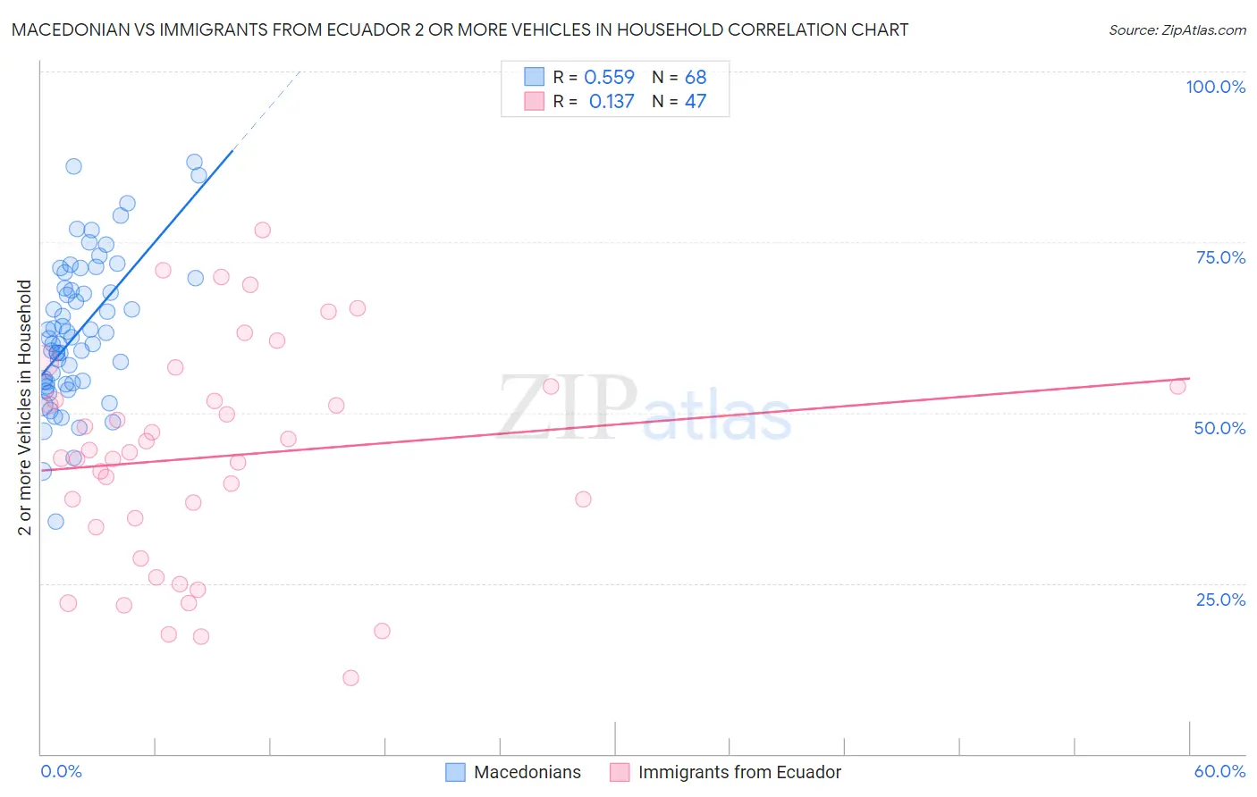 Macedonian vs Immigrants from Ecuador 2 or more Vehicles in Household