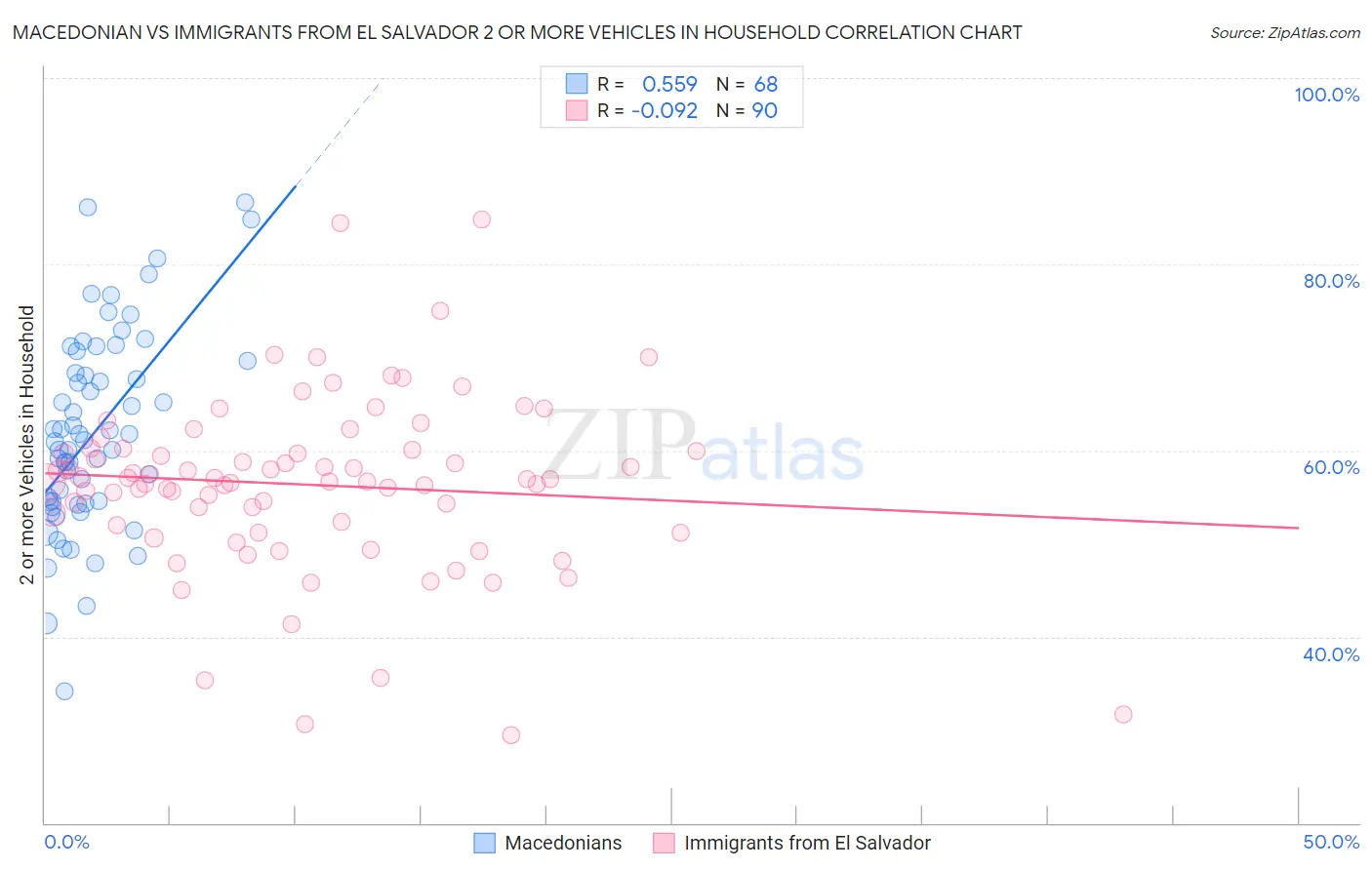 Macedonian vs Immigrants from El Salvador 2 or more Vehicles in Household