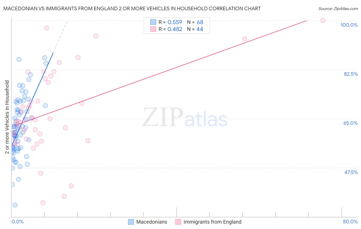 Macedonian vs Immigrants from England 2 or more Vehicles in Household