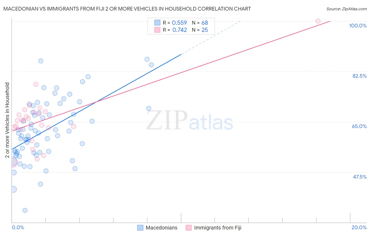 Macedonian vs Immigrants from Fiji 2 or more Vehicles in Household