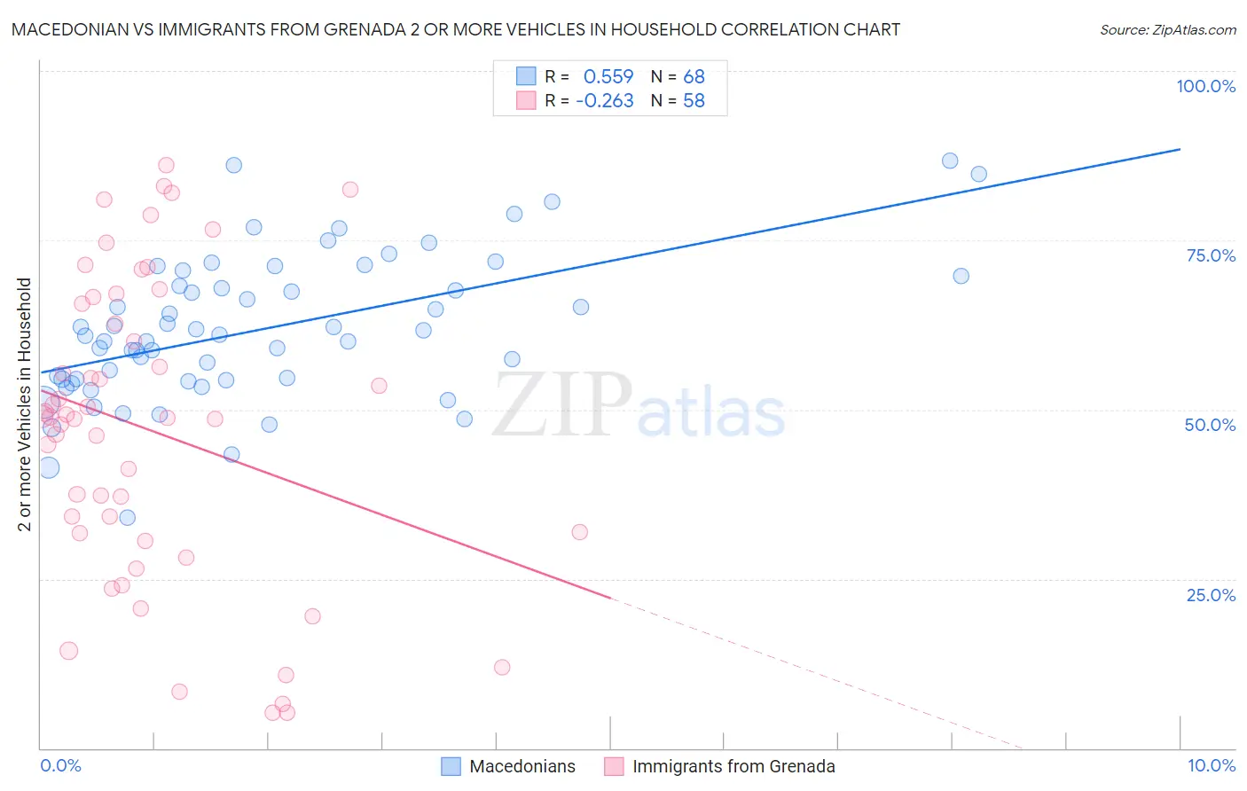 Macedonian vs Immigrants from Grenada 2 or more Vehicles in Household