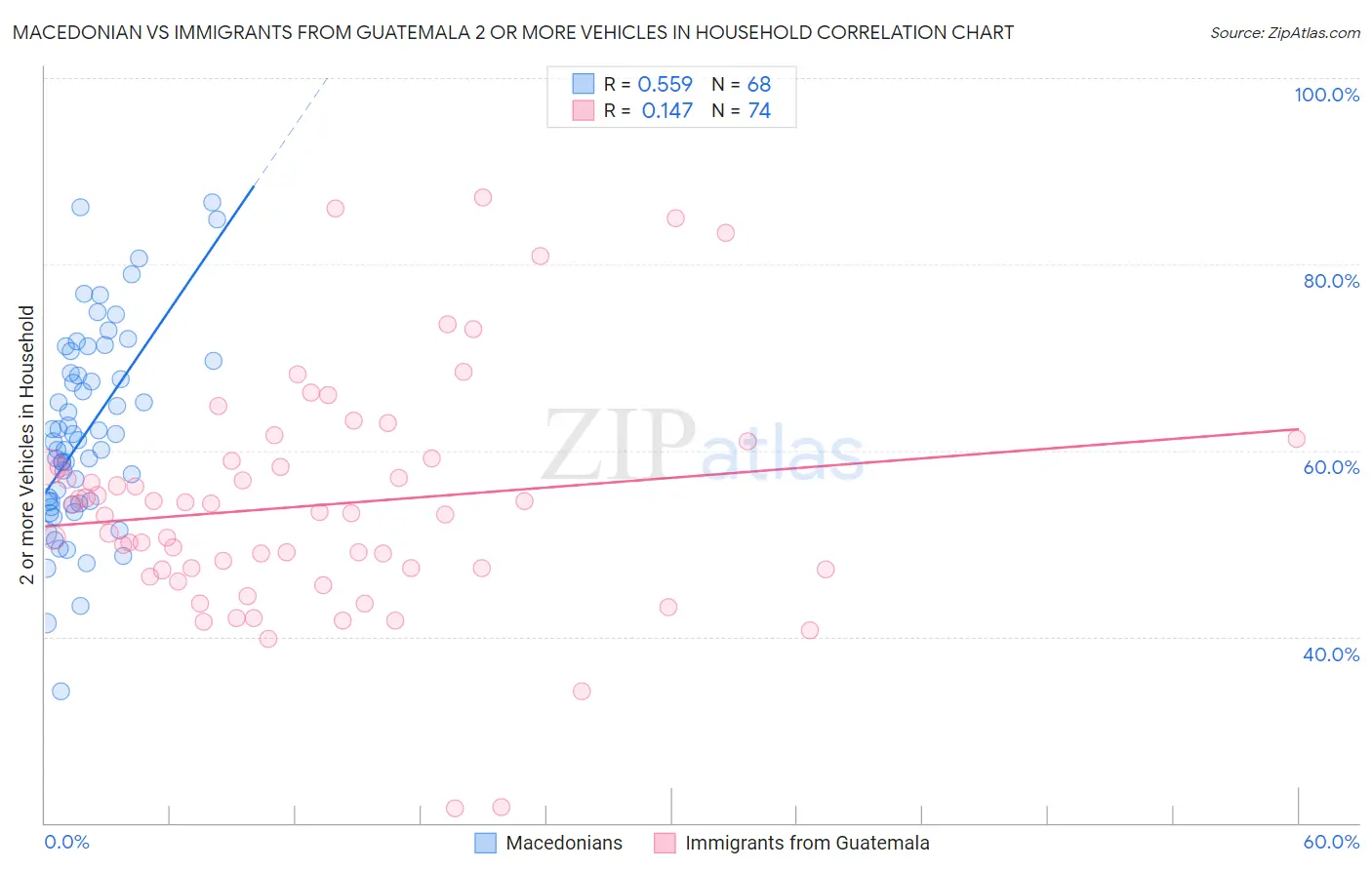 Macedonian vs Immigrants from Guatemala 2 or more Vehicles in Household