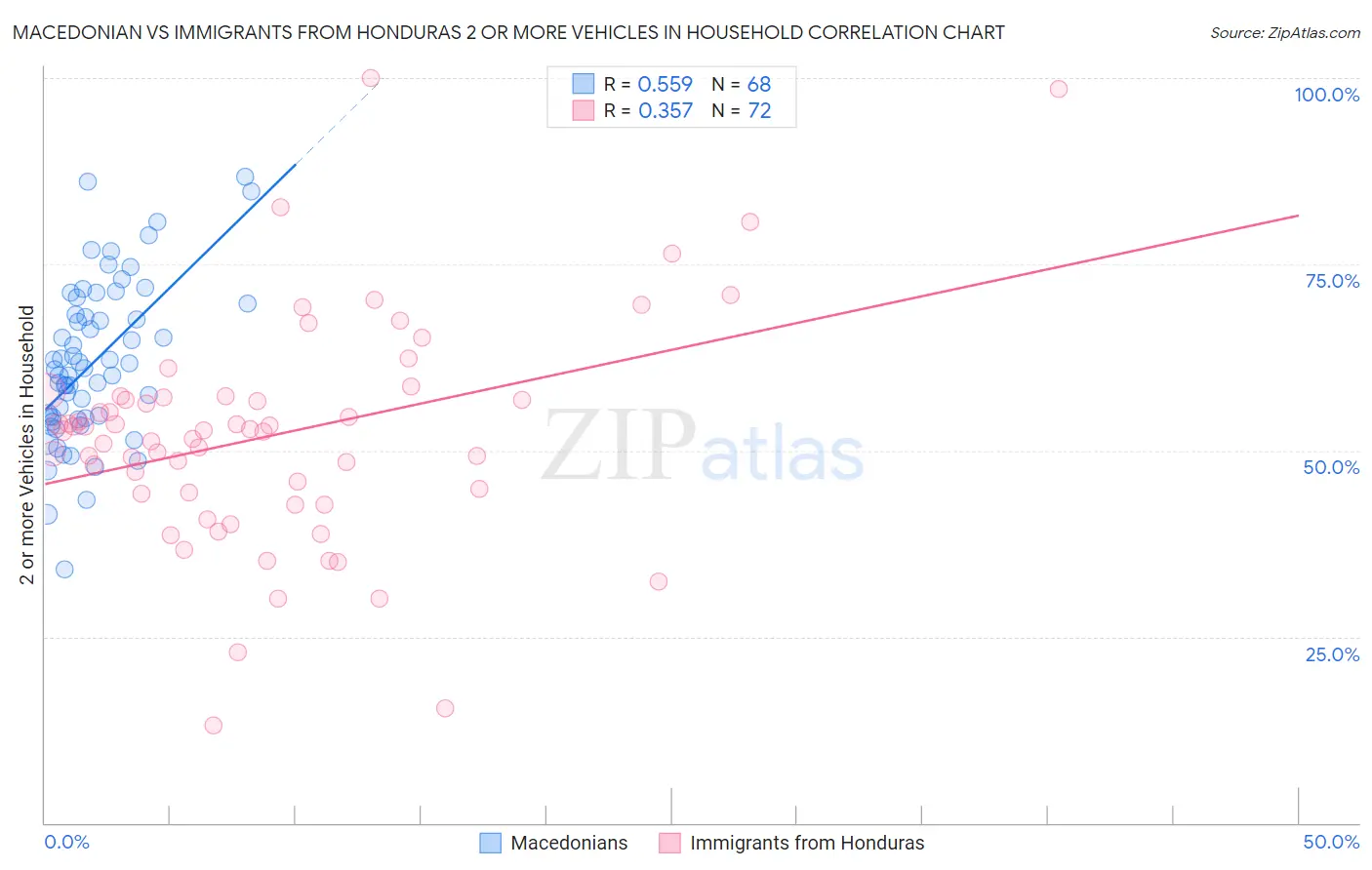 Macedonian vs Immigrants from Honduras 2 or more Vehicles in Household