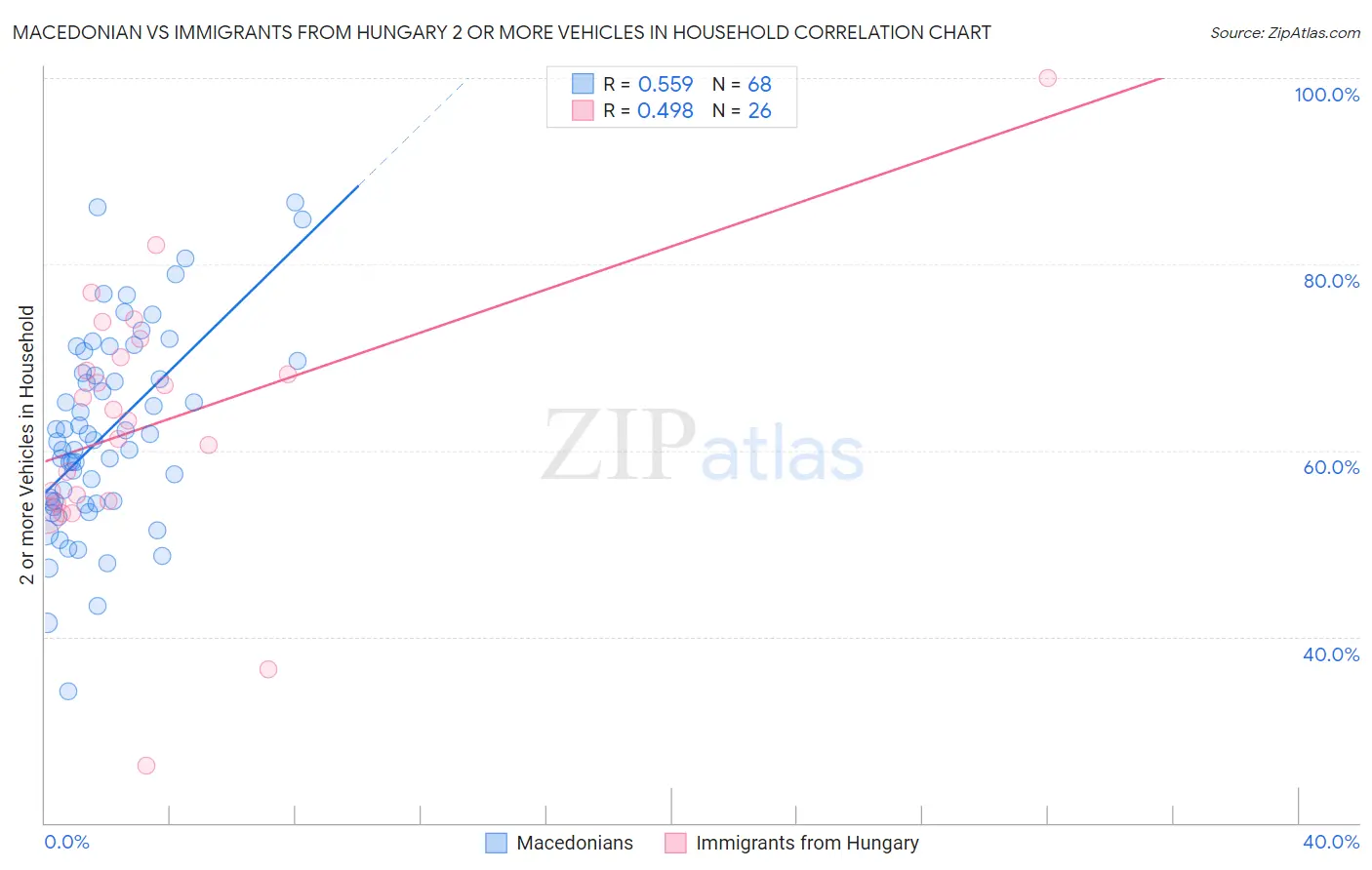 Macedonian vs Immigrants from Hungary 2 or more Vehicles in Household