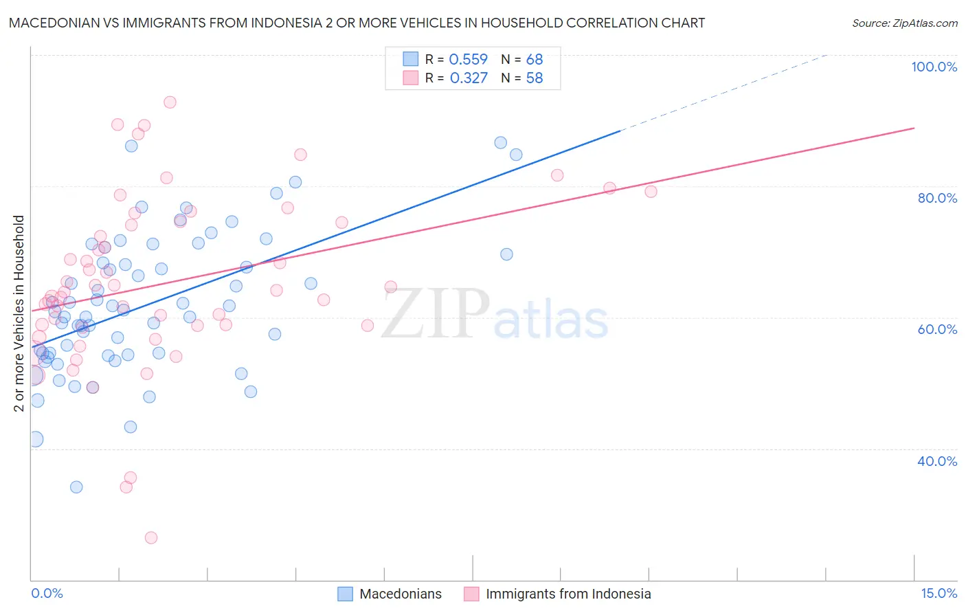 Macedonian vs Immigrants from Indonesia 2 or more Vehicles in Household
