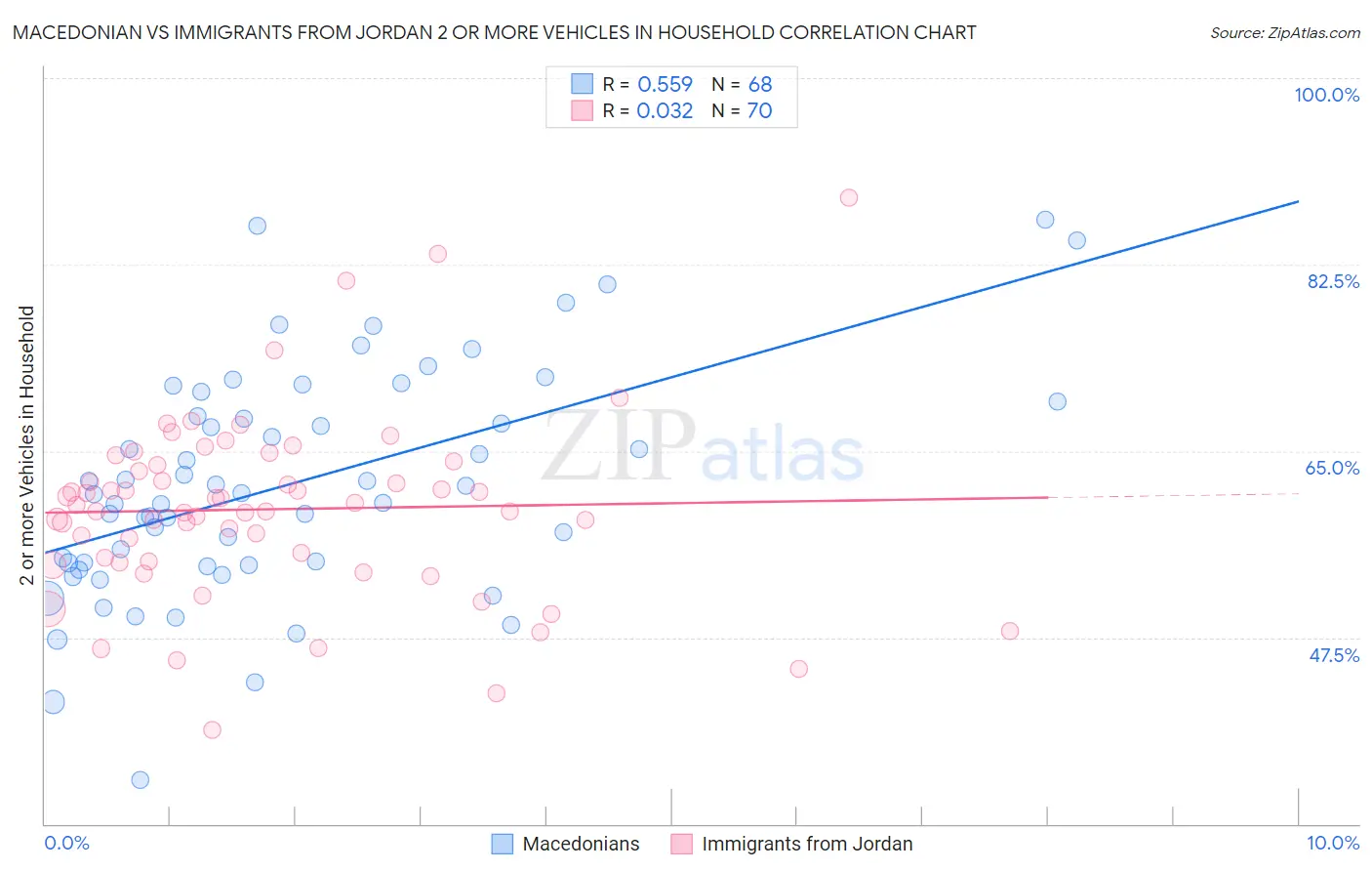 Macedonian vs Immigrants from Jordan 2 or more Vehicles in Household
