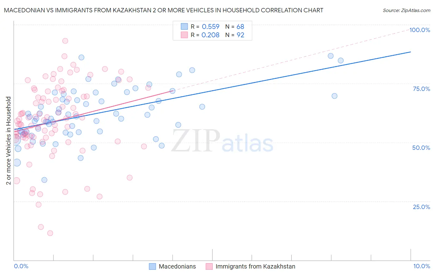 Macedonian vs Immigrants from Kazakhstan 2 or more Vehicles in Household