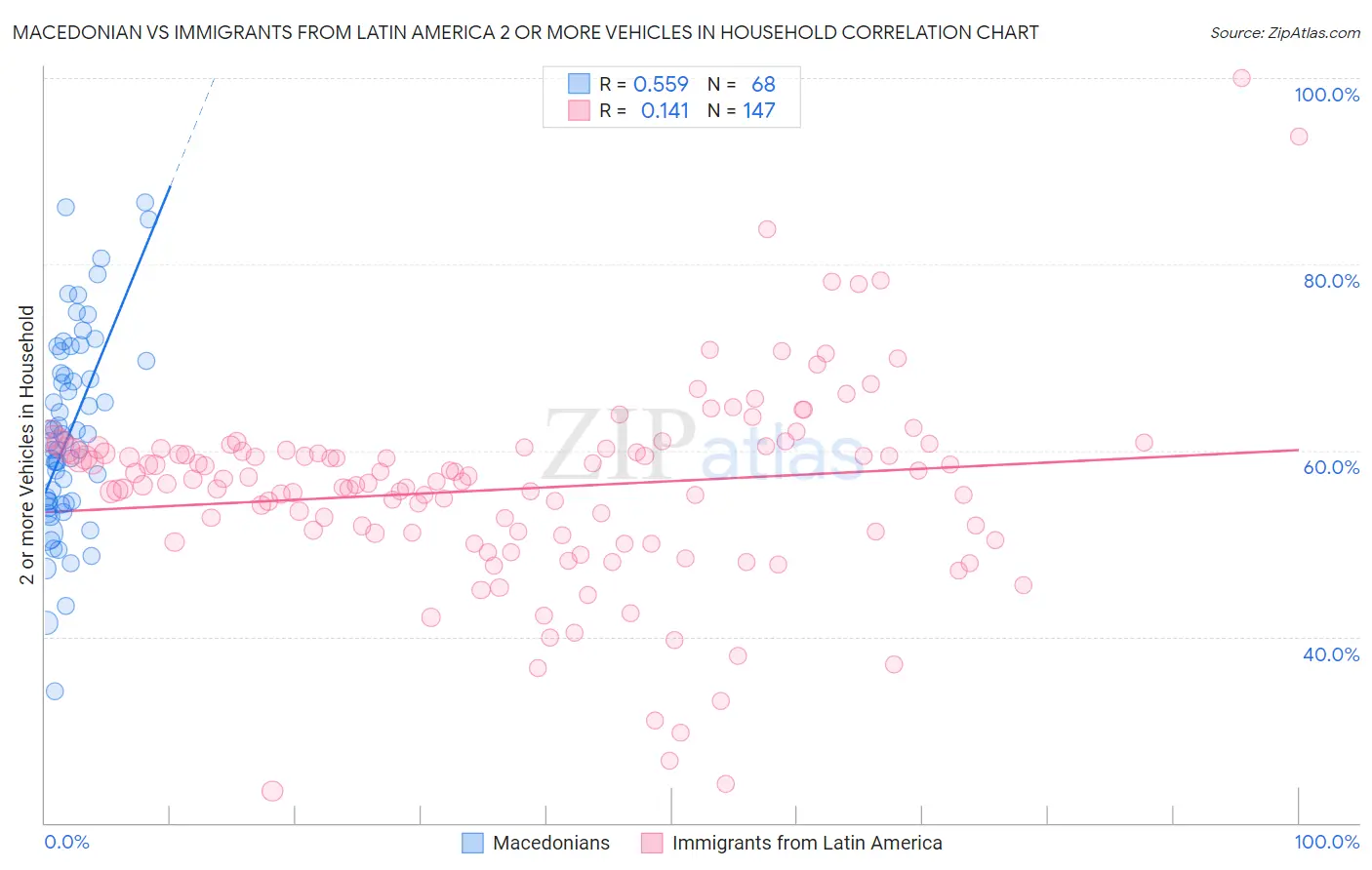 Macedonian vs Immigrants from Latin America 2 or more Vehicles in Household