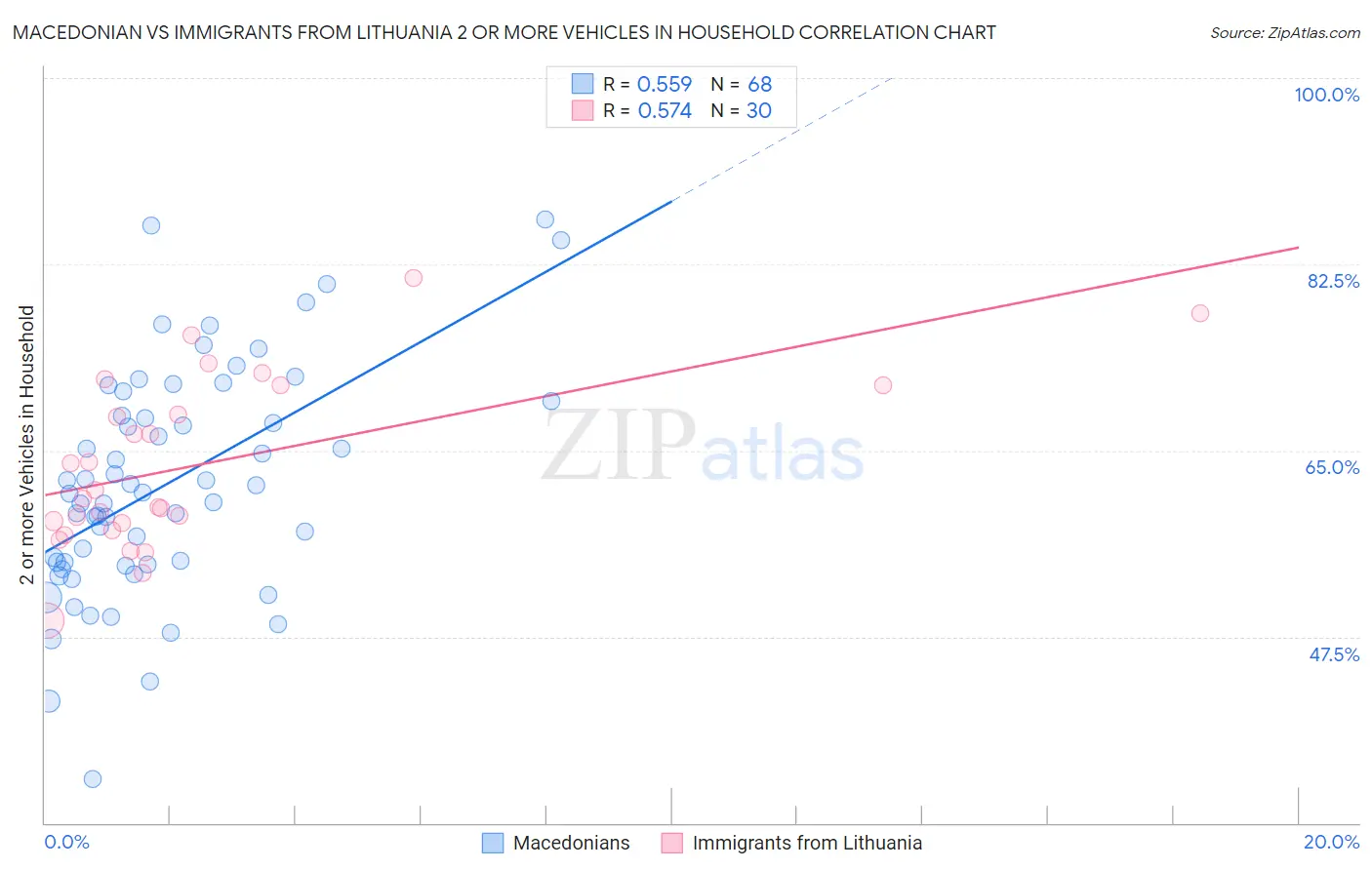 Macedonian vs Immigrants from Lithuania 2 or more Vehicles in Household