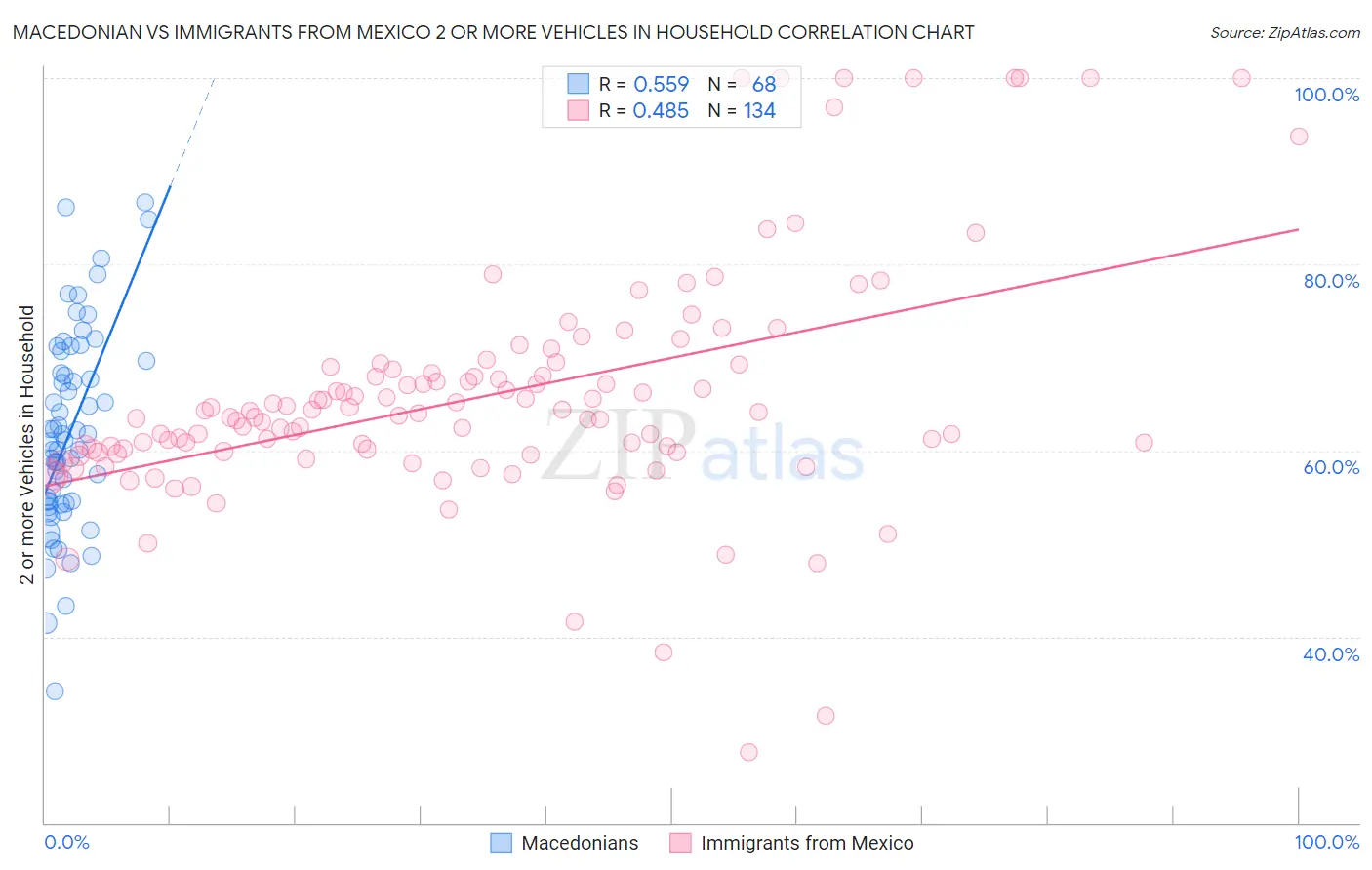 Macedonian vs Immigrants from Mexico 2 or more Vehicles in Household