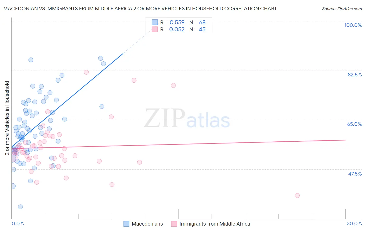 Macedonian vs Immigrants from Middle Africa 2 or more Vehicles in Household