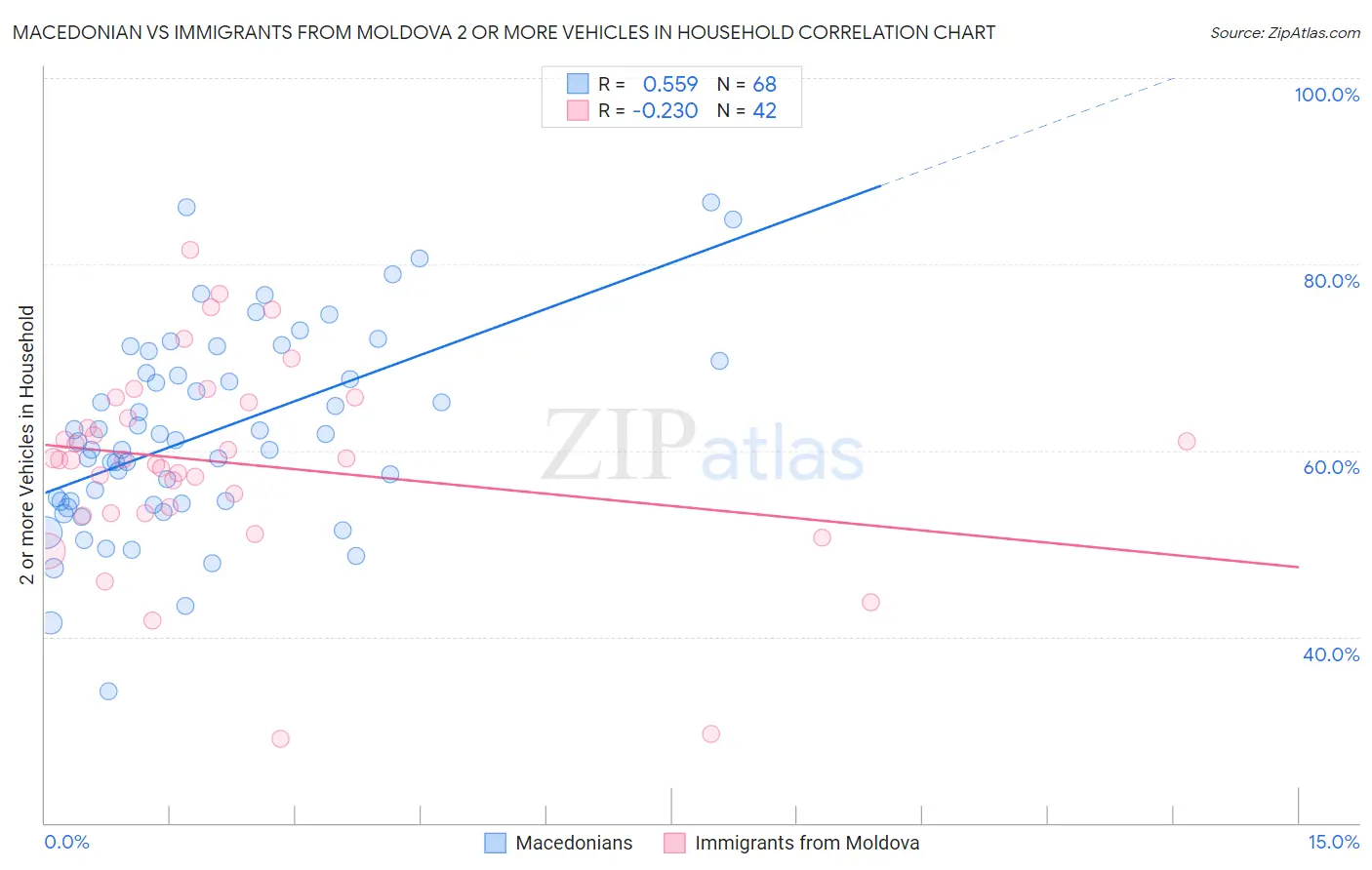 Macedonian vs Immigrants from Moldova 2 or more Vehicles in Household