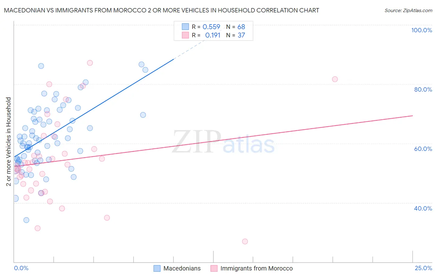 Macedonian vs Immigrants from Morocco 2 or more Vehicles in Household