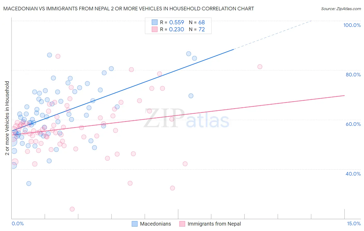 Macedonian vs Immigrants from Nepal 2 or more Vehicles in Household