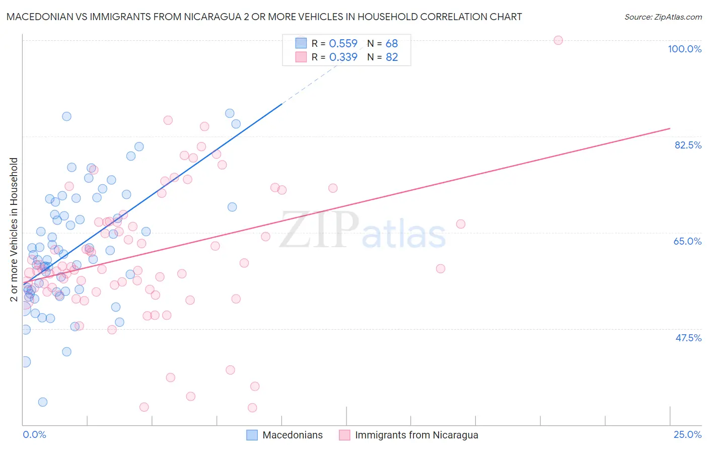 Macedonian vs Immigrants from Nicaragua 2 or more Vehicles in Household