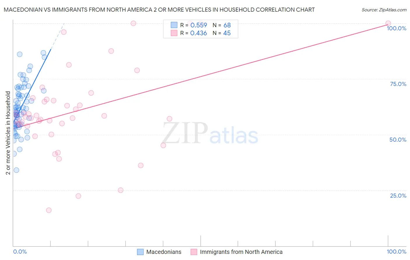 Macedonian vs Immigrants from North America 2 or more Vehicles in Household