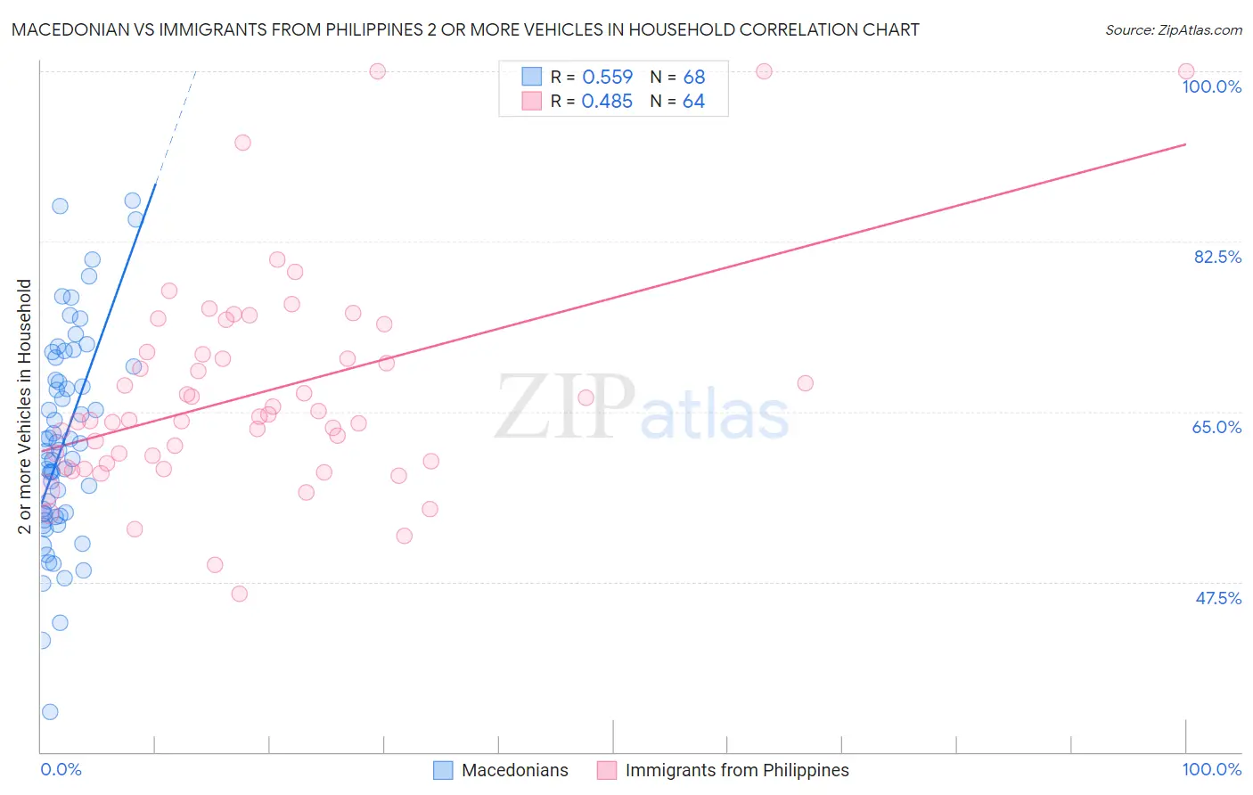 Macedonian vs Immigrants from Philippines 2 or more Vehicles in Household
