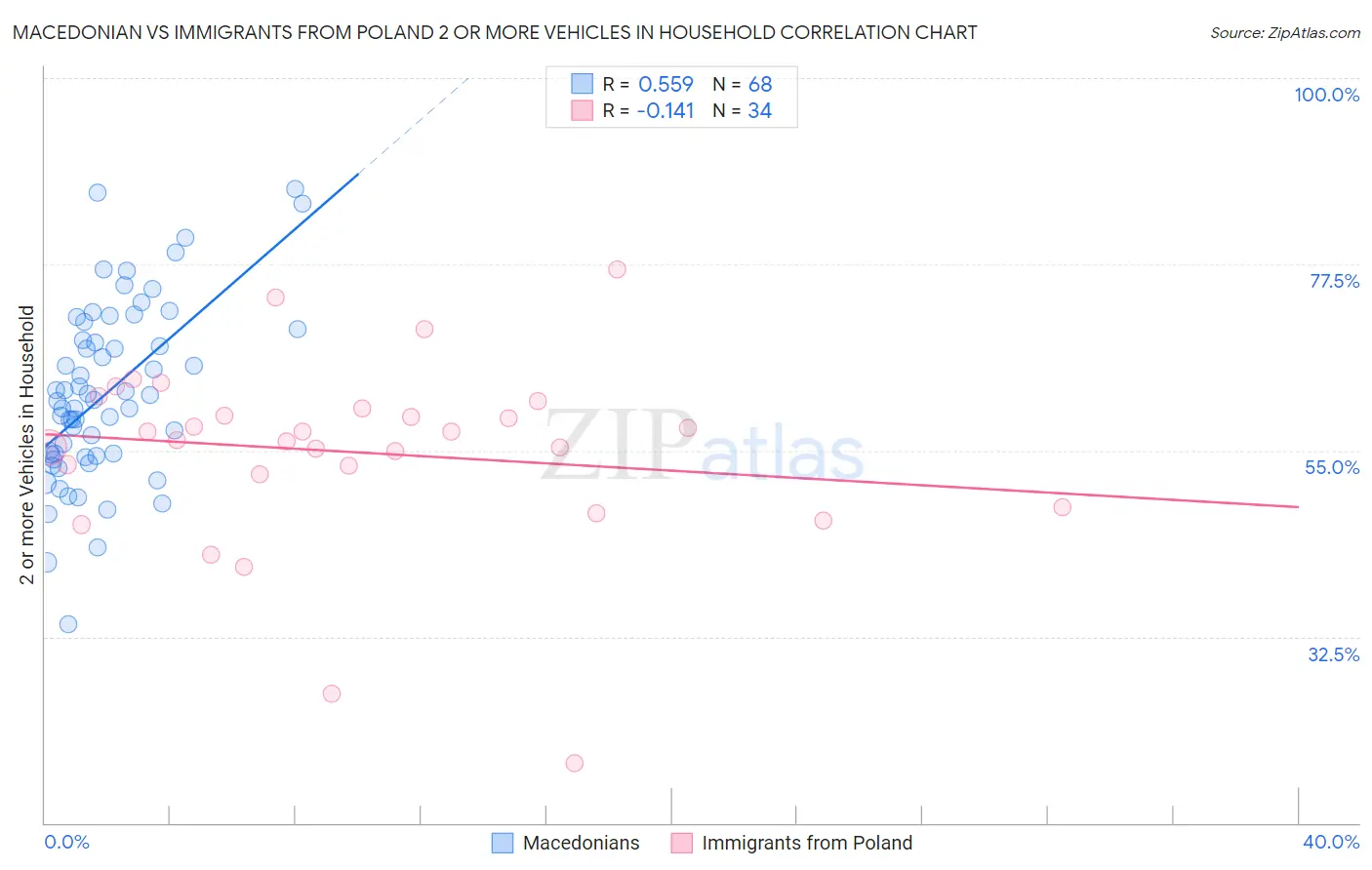 Macedonian vs Immigrants from Poland 2 or more Vehicles in Household